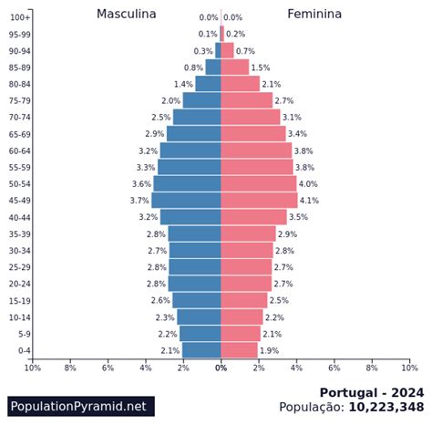 portugal population 2024